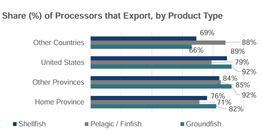 Shellfish | Pelagic / Finfish | Groundfish. Other Countries: 69% | 88% | 56%; United States: 89% | 79% | 92%; Other Provinces: 84% | 85% | 92%; Home Province: 76% | 71% | 82%